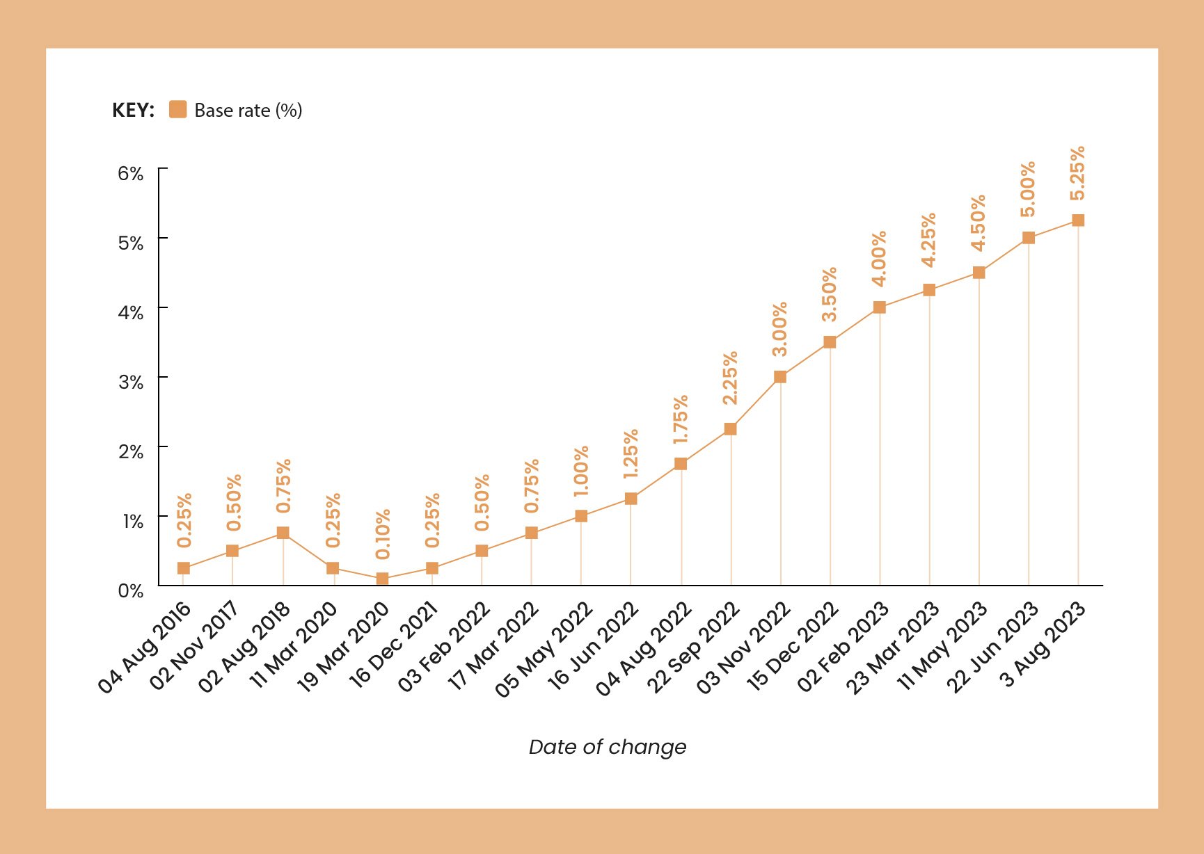 A light orange line graph showing the change in the UK base rate from August 2016 to August 2023